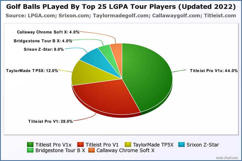 Golf balls played by the top 25 LPGA players in 2021 - 2022
