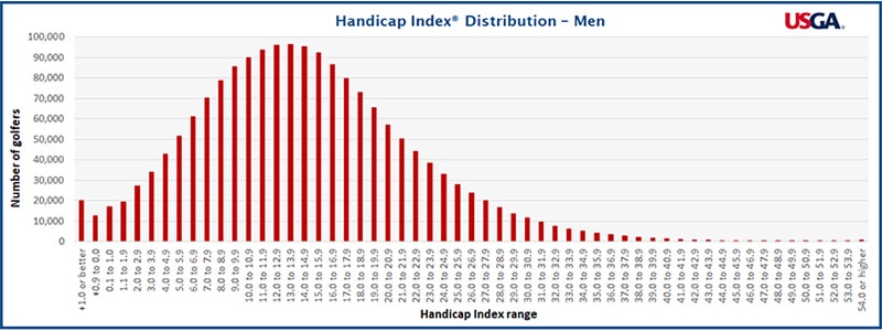 Handicap-index-distribution-Men