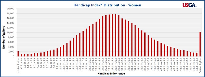 Handicap-index-distribution-Women