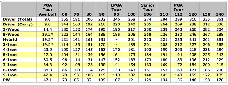 Average-distance-chart-by-driver-swing-speed